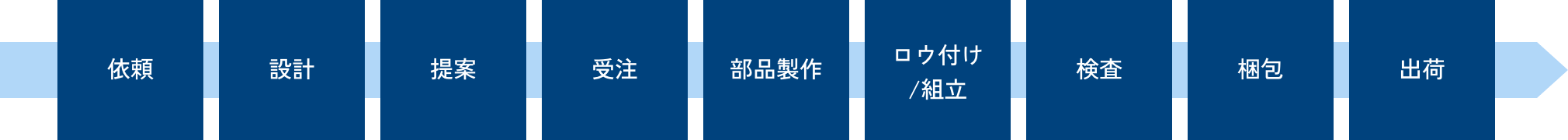 ご依頼から最短1日※で納品可能！
